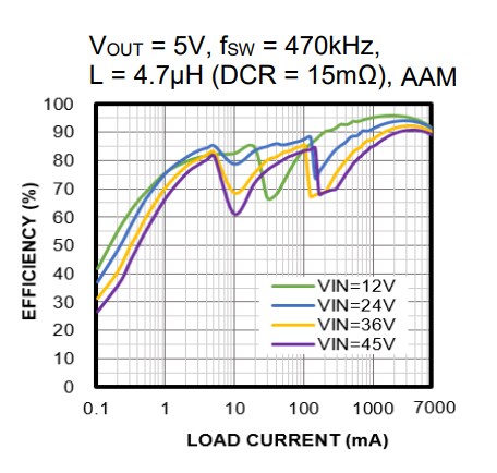 Chart - Monolithic Power Systems (MPS) MPQ4317 Synchronous Step-Down Converters